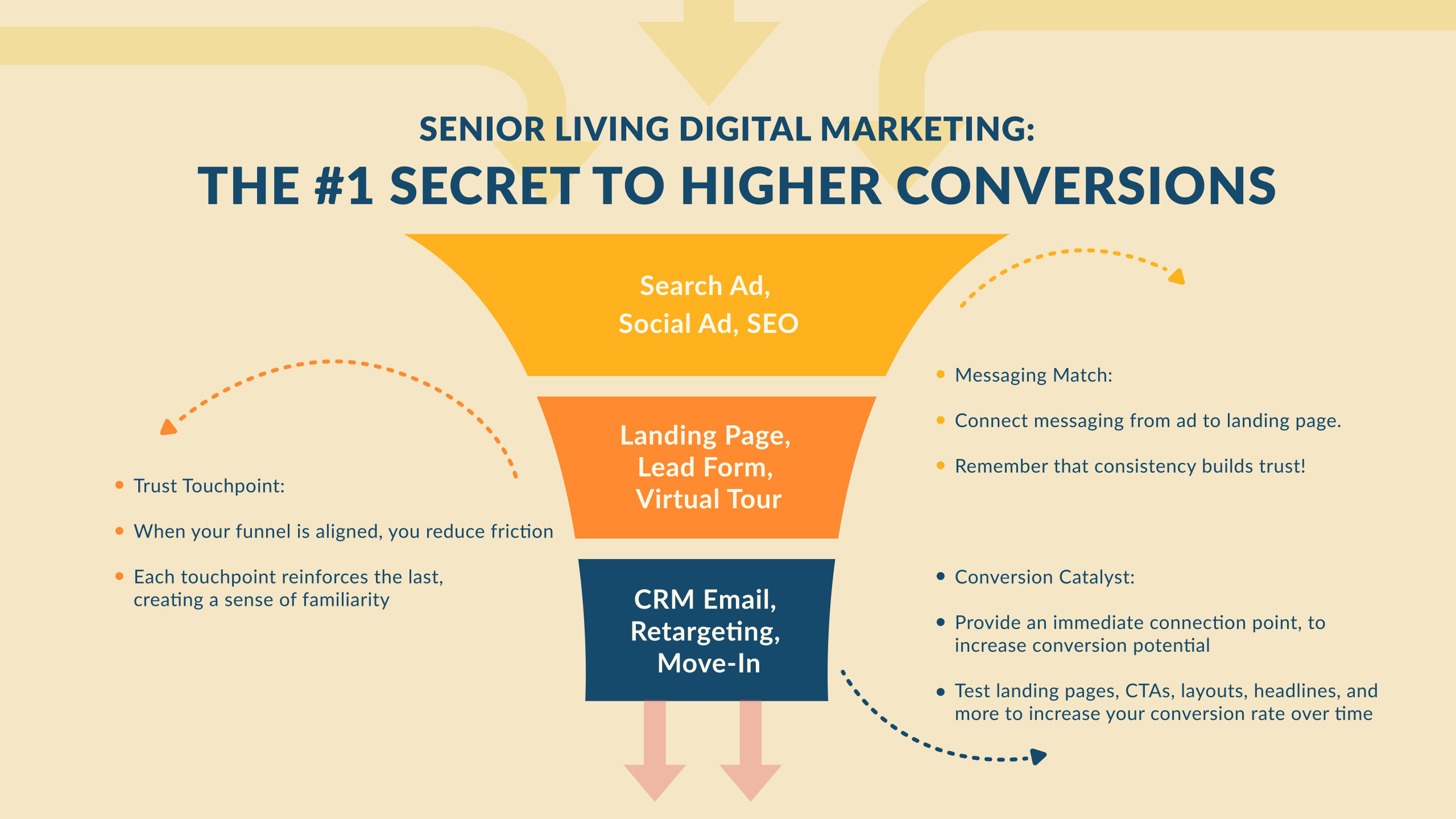 senior living digital marketing